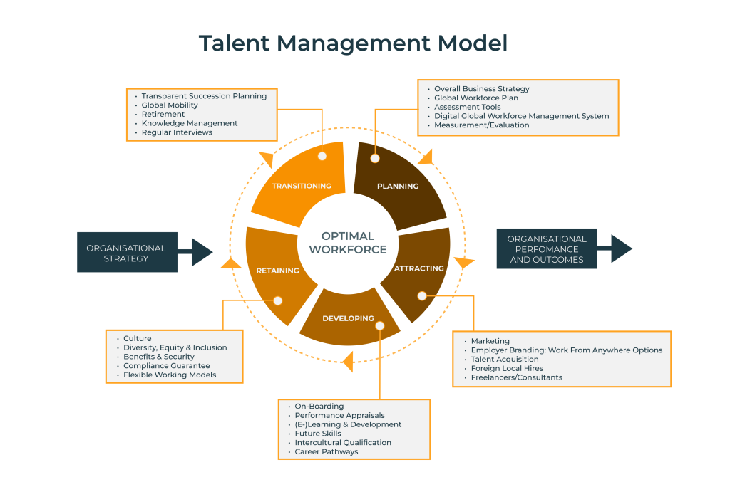 Global Talent Management Model: Mit einer optimalen Workforce zum Unternehmenserfolg; Grafik in Anlehnung an expert360.com, angepasst von ICUnet.Group.